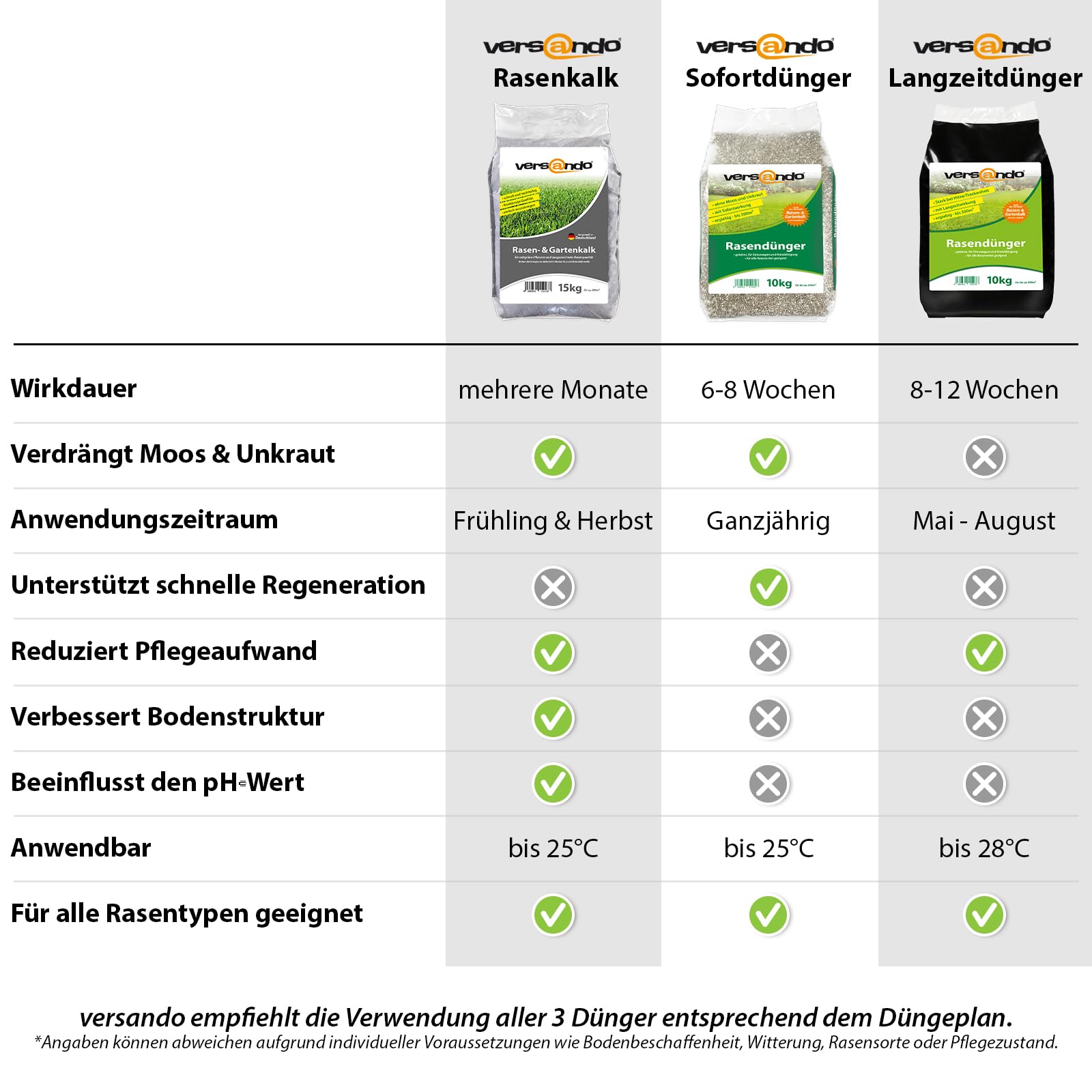 versando 10kg bis 500m² Rasendünger Sommer: verdrängt Moos und Unkraut für gesunden sattgrünen Rasen Sommerdünger mit Sofortwirkung - Premium Qualität