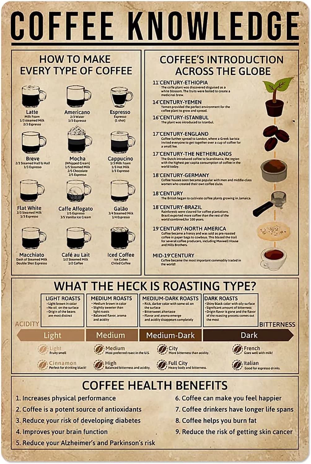 rayprint Coffee Knowledge Metal Sign How to Make Every Type of Coffee Tin Poster Barista Kitchen Bar Cafe Club Home Wall Decoration Plaque 8x12 Inches