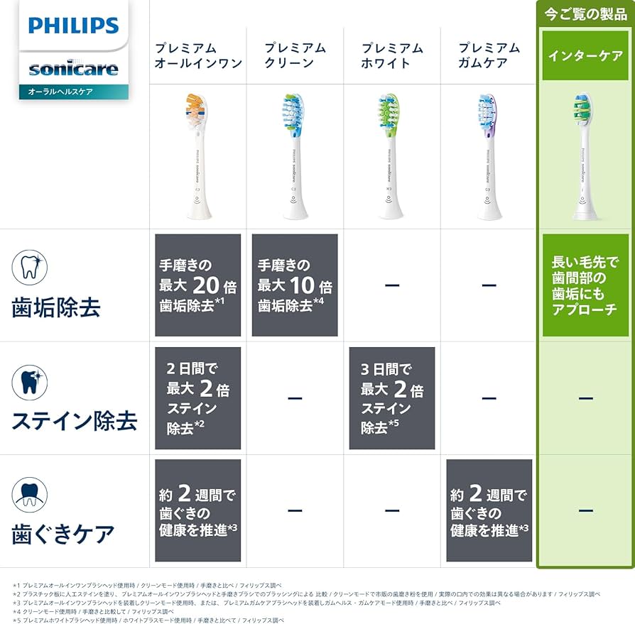PHILIPS sonicare インターケア替えブラシ 3本入り　２個セット 楽天市場】電動歯ブラシ 替えブラシ フィリップス 3個セット