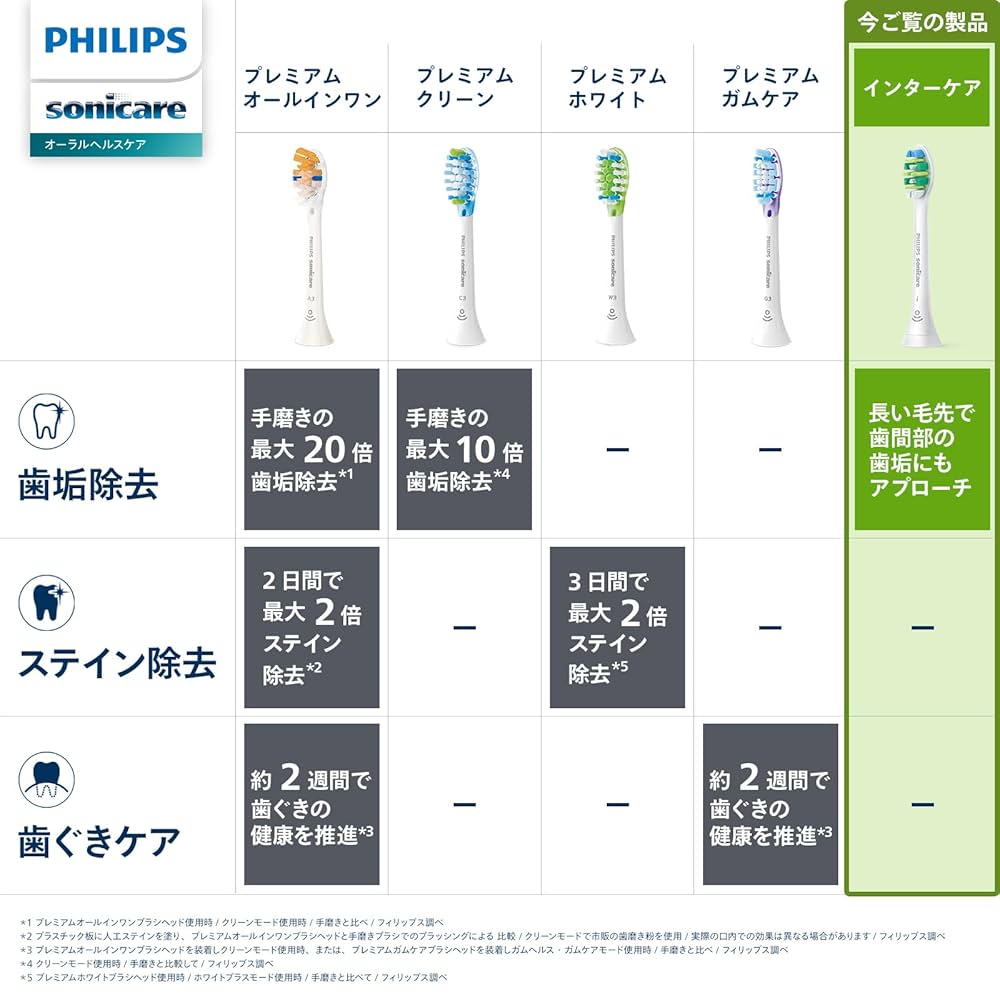 PHILIPS - Philips sonicare （インターケア付き）（まくら） 楽天市場】フィリップス 替えブラシ ソニッケアー 純正 3本