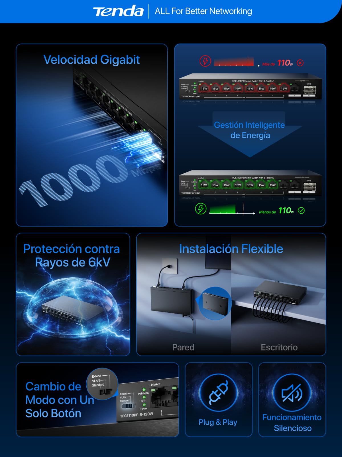 Tenda Switch PoE 8 Puertos PoE+, 1 Puerto Gigabit Uplink, 1 Puerto SFP, Presupuesto PoE 110 W IEEE 802.AF/at, VLAN, Alcance PoE de hasta 250 m, Sin Ventilador, Carcasa Metálica(TEG1110PF-8-120W)