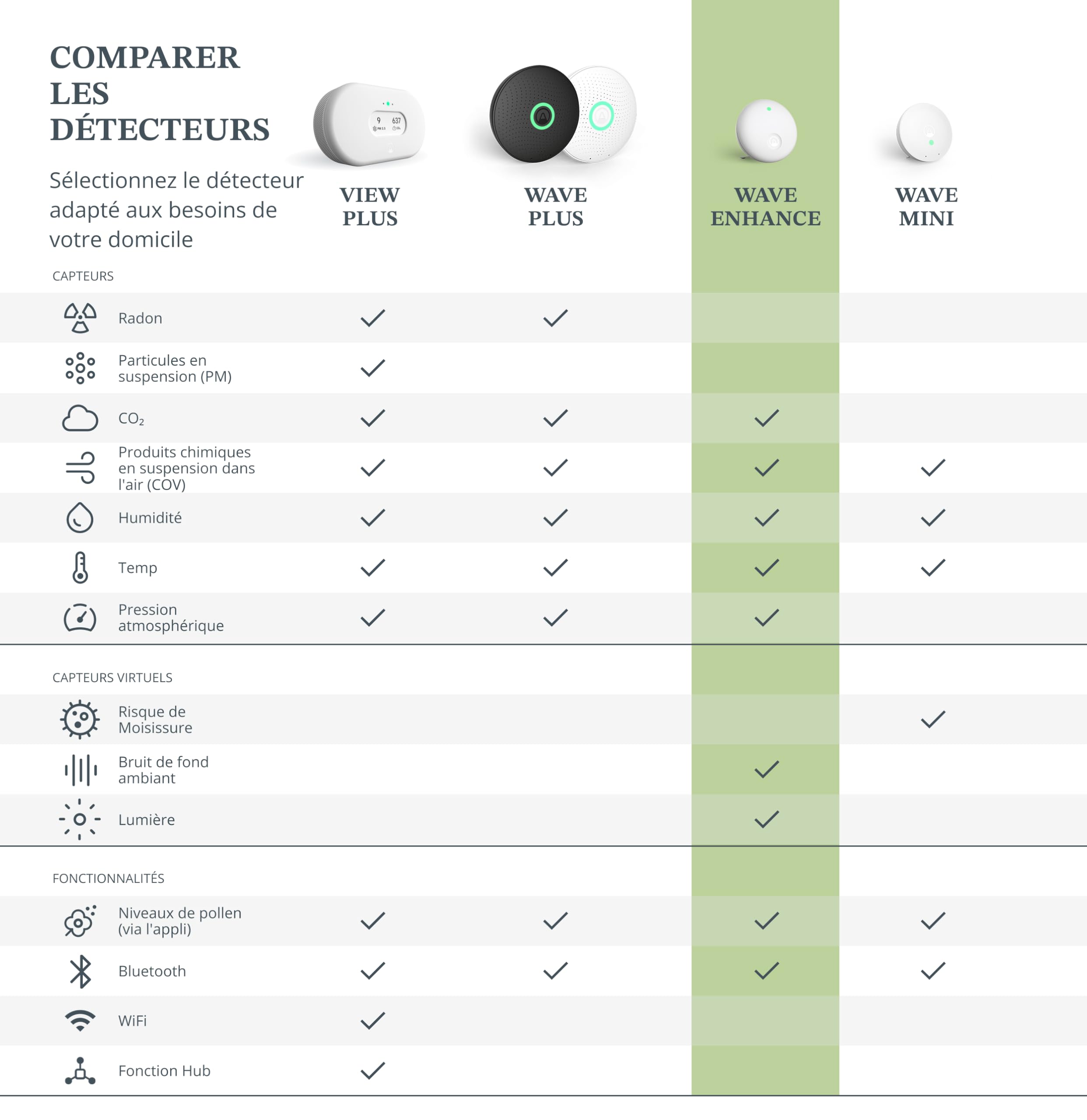 Airthings 321 Wave Enhance - Moniteur de qualité d'air intérieur pour CO2, COV, humidité, température, pression, capteurs de bruit et lumière - Contrôle les conditions de sommeil et de concentration