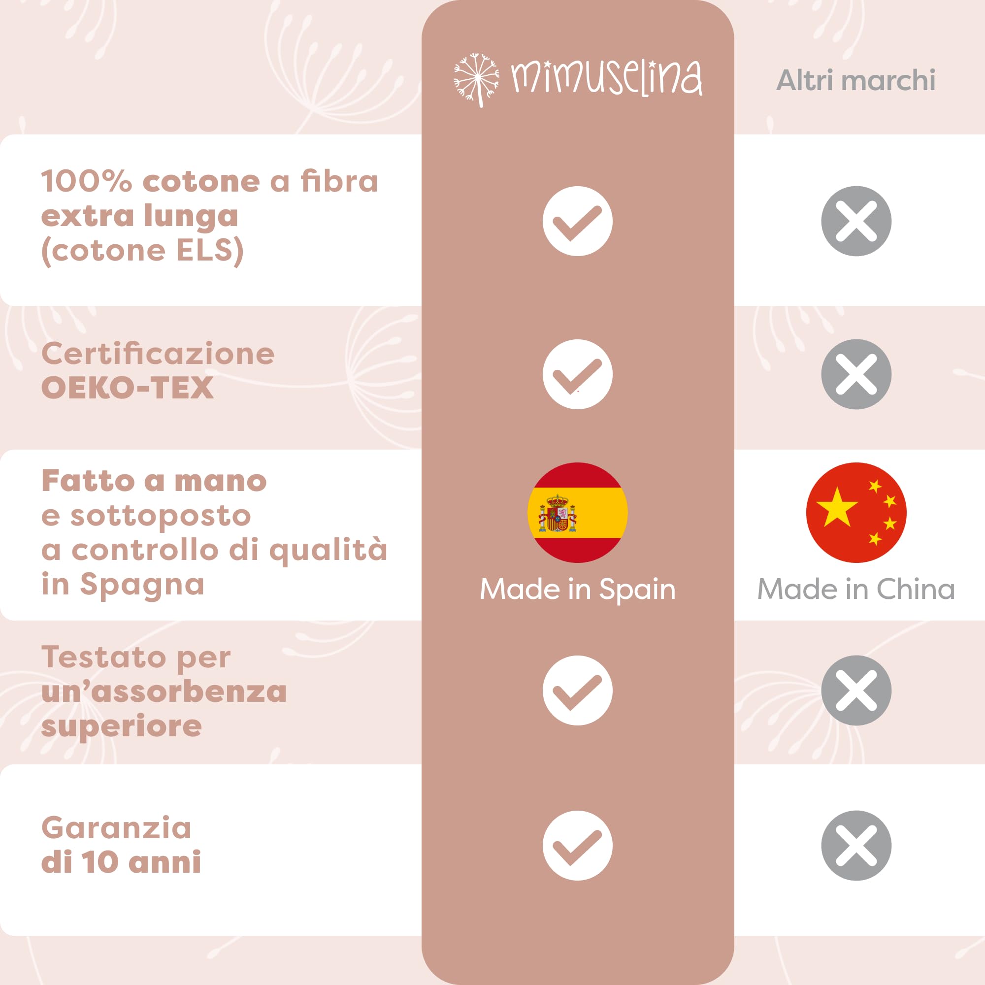 MIMUSELINA Set di 5 Bavaglini Neonato Impermeabili BLW in Spugna | Cotone Premium Oeko-Tex | Set Pappa Svezzamento Neonati | Grandi Bavaglini Asilo con Elastico al Collo | Realizzati a mano Spagna