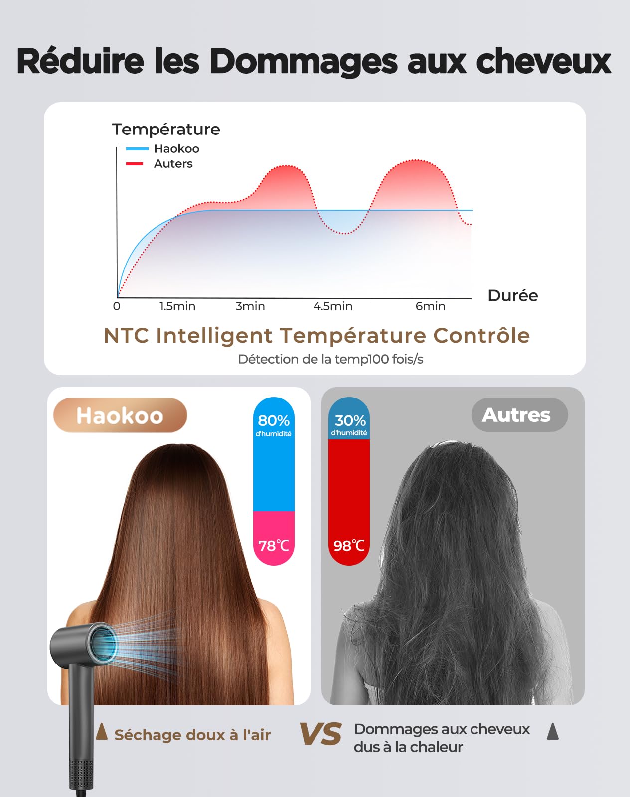 Haokoo Seche cheveux Professionnel Ionique 150000TR/Min | Séchage Rapide 5X, 500M Ions Anti-Frisottis, 8 Températures LED, Contrôle Intelligent Anti-Surchauffe, Léger & Silencieux