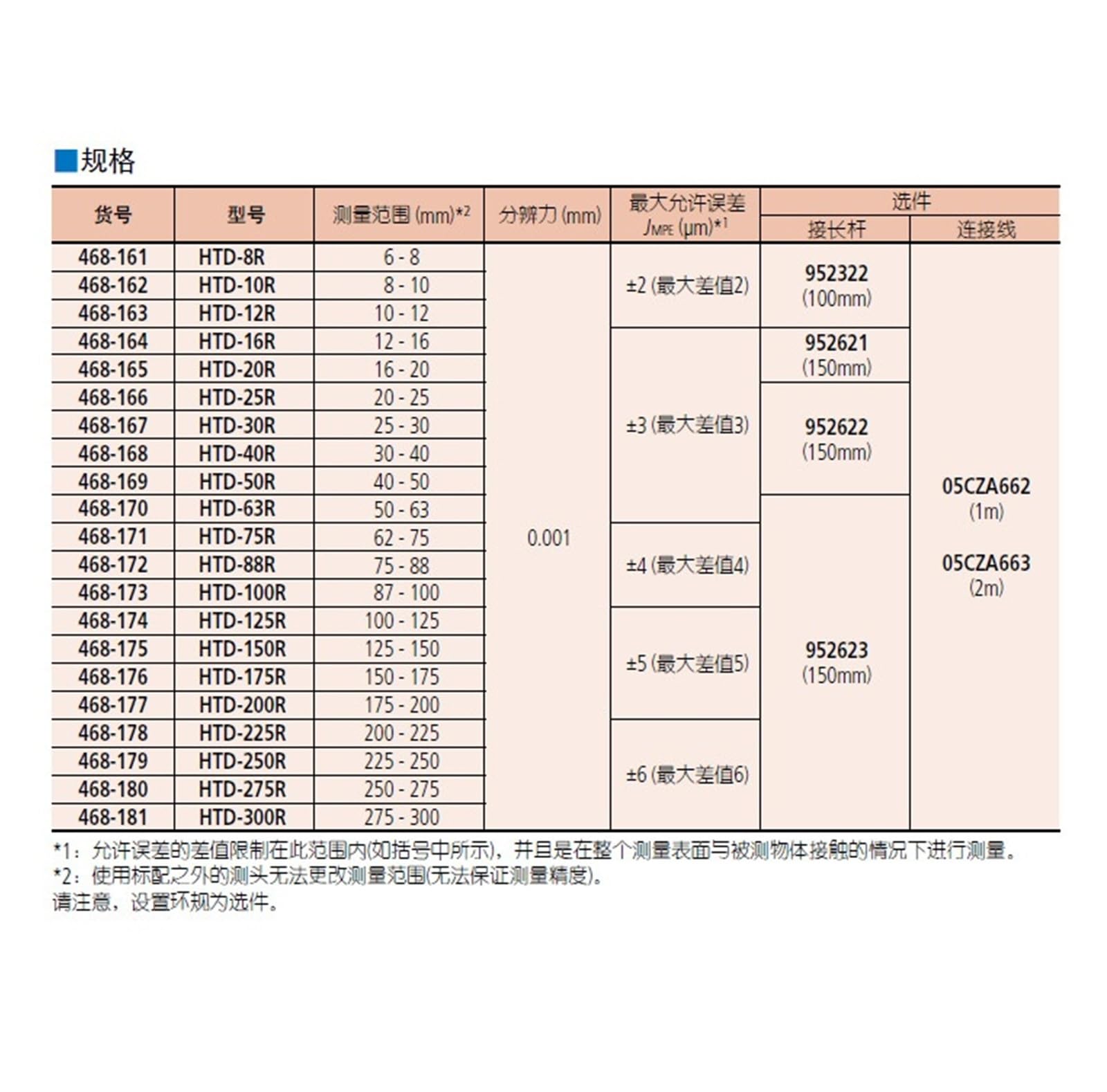 Digital Three-Point Bore Micrometer, 468-167, Range 25-30mm