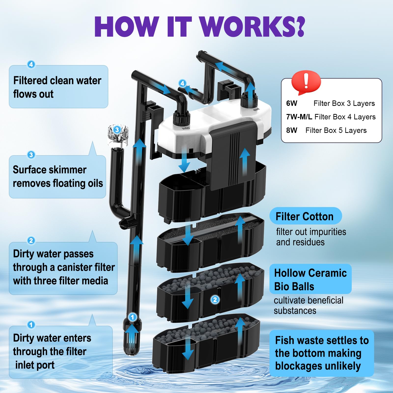 hygger 7W Filtro Acquario con 4-Stadi-Filtrazione per Vasche Fino 75 Litri | 500L/H Silenzioso Filtro Acquario Esterno,Flusso Regolabile, Oil Skimmer,3 Ugelli di Uscita,Filter Sponges & Ceramic Balls