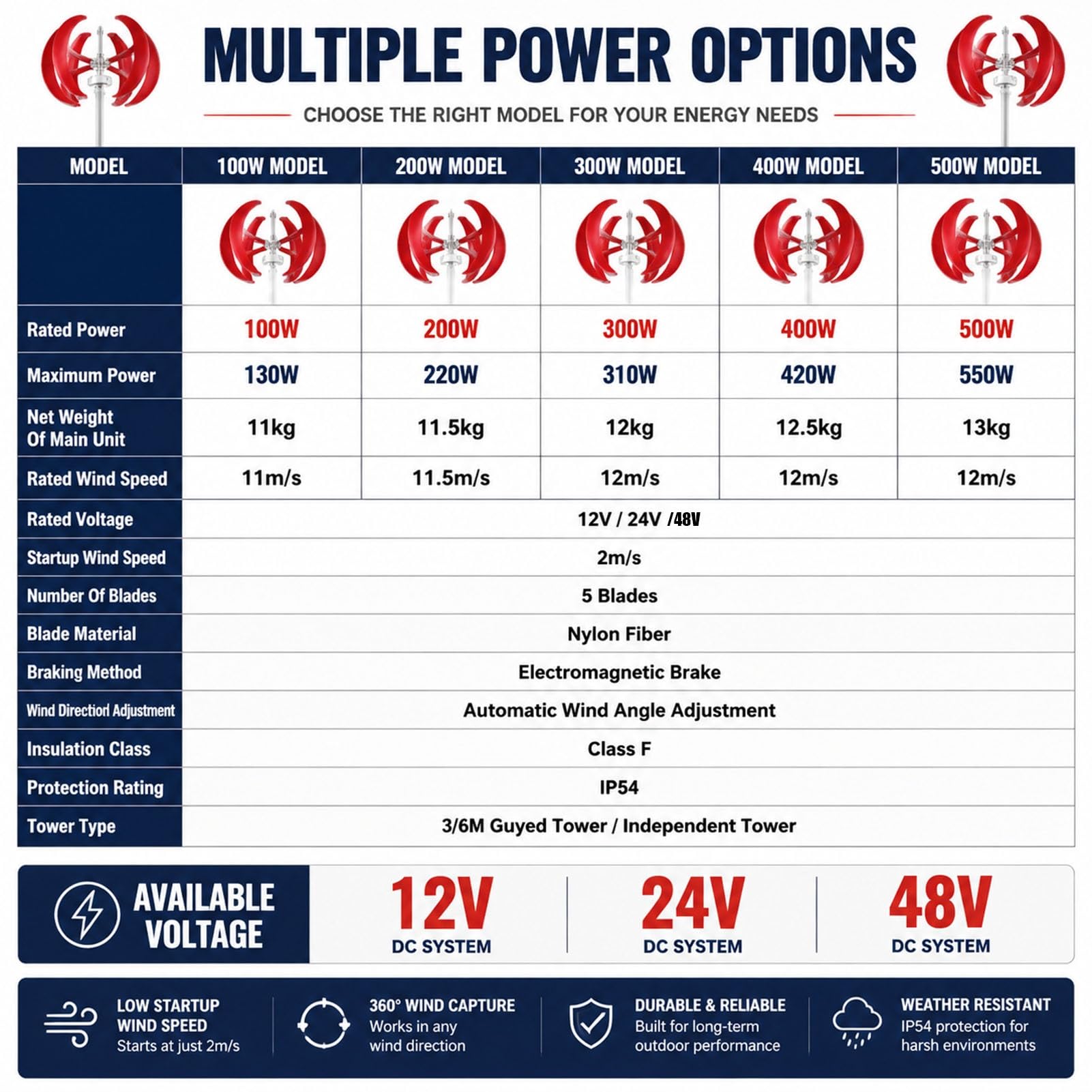 Generator Energii Wiatru,500W z Nylonowymi Łopatami i IP54