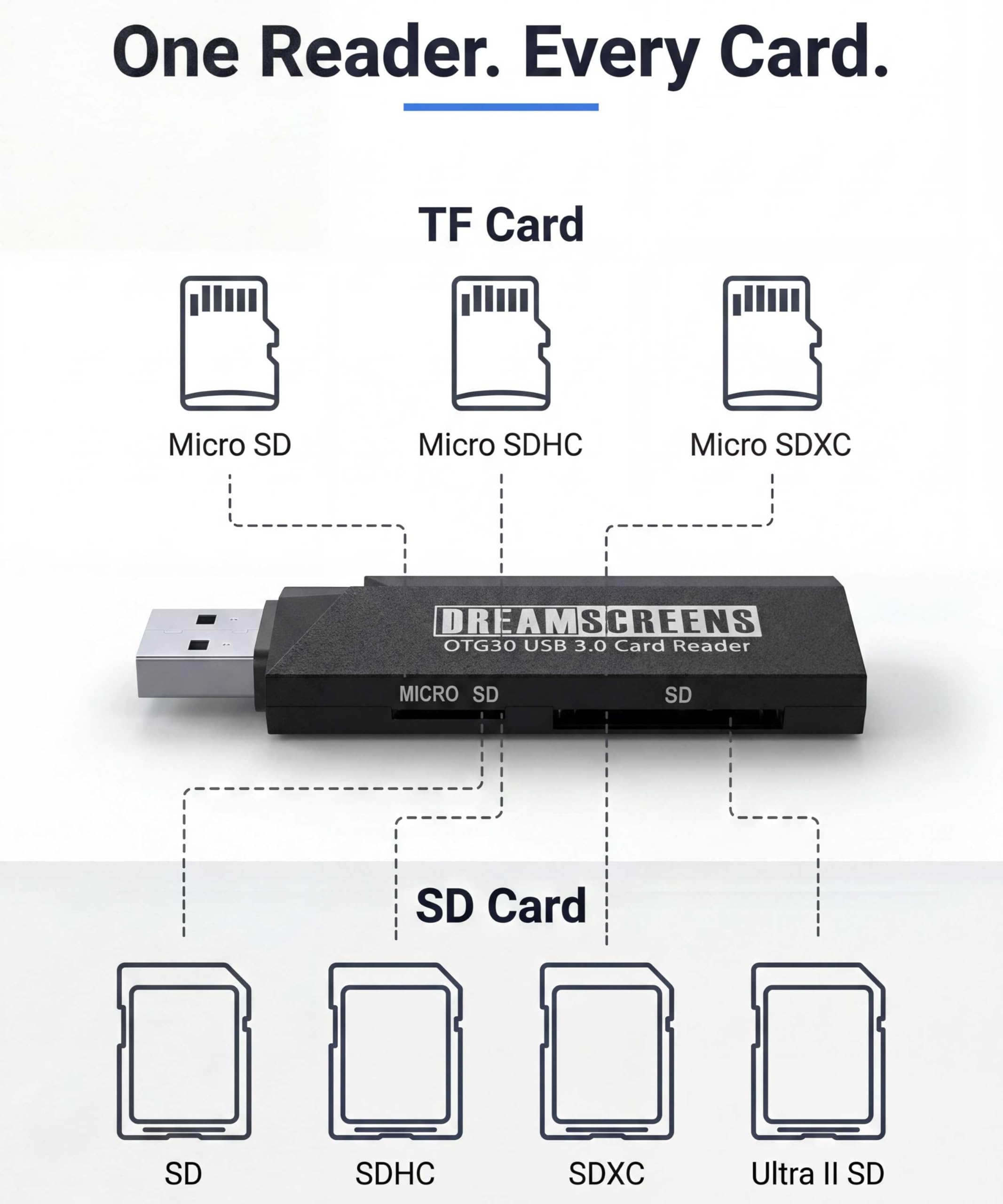 Lettore di schede MicroSD e SD USB C, doppio slot USB 3.0, lettore di schede di memoria per MicroSD, SD, SDHC, SDXC, compatibile con laptop, PC, Mac (confezione da 2)