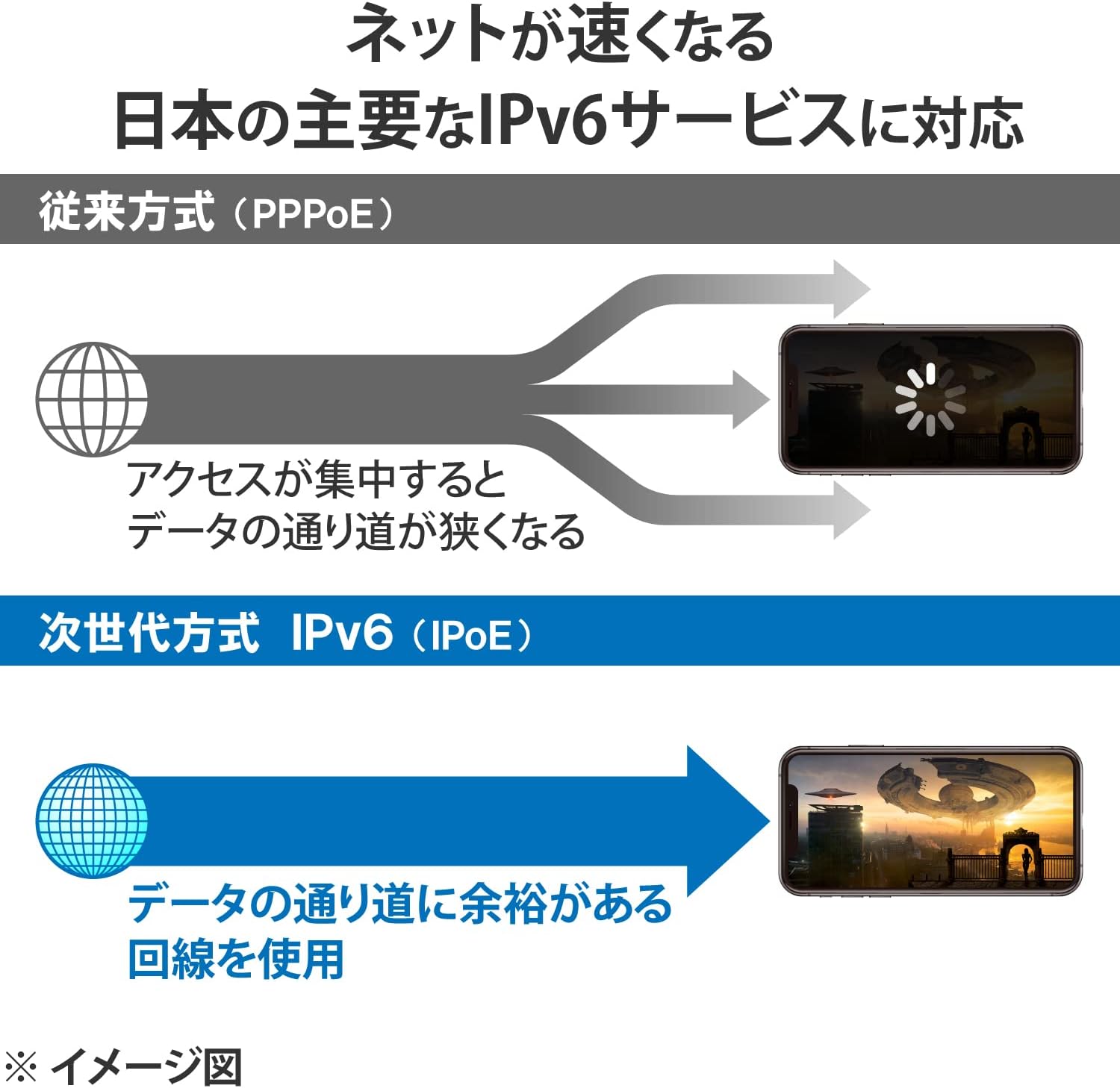 IPv6 IPoE feature diagram showing faster internet access
