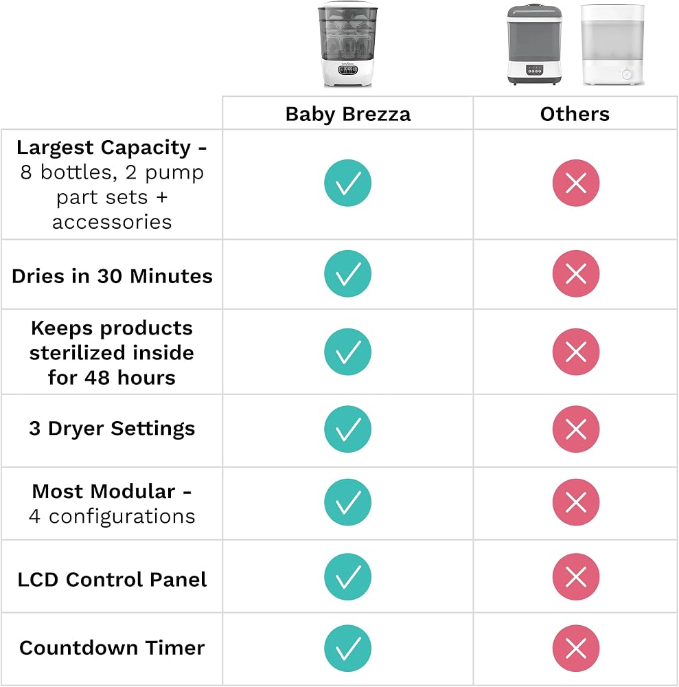 Baby Brezza Bottle Sterilizer and Dryer Advanced – 33% Faster - Largest Capacity Steam Sanitizer - Universal Sterilization Machine for All Bottles + Pump Parts - HEPA Air Filter