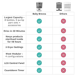 Baby Brezza Bottle Sterilizer and Dryer Advanced - 33% Faster - Largest Capacity Steam Sanitizer - Universal Sterilization Machine for All Bottles + Pump Parts - HEPA Air Filter