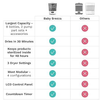 Baby Brezza Bottle Sterilizer and Dryer Advanced 33% Faster - Largest Capacity Steam Sanitizer - Universal Sterilization Machine for All Bottles + Pump Parts - HEPA Air Filter