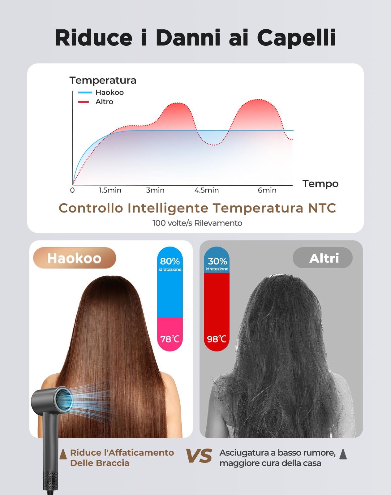 Haokoo Phon Capelli Professionale ad Alta Velocità - 150.000 RPM Asciugacapelli Ionico, Asciugatura Veloce con Controllo Termico, 8 Impostazioni con Diffusore, per Casa, Viaggio