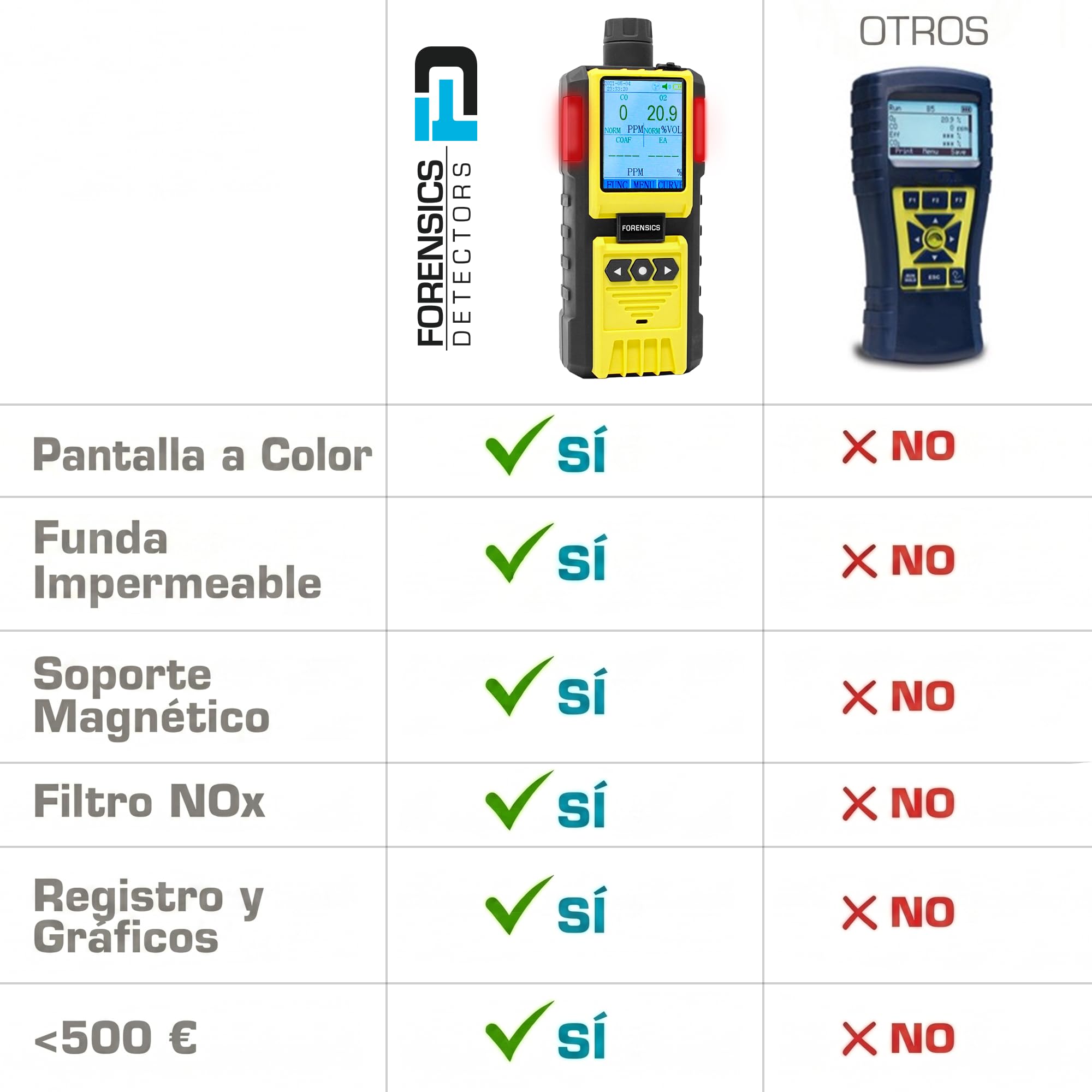 Analizador Profesional de Gases de Combustión | Certificado de Calibración EU | HVAC, Combustión y Gases de Escape | CO, O2, COAF y EA | Filtros y Sonda