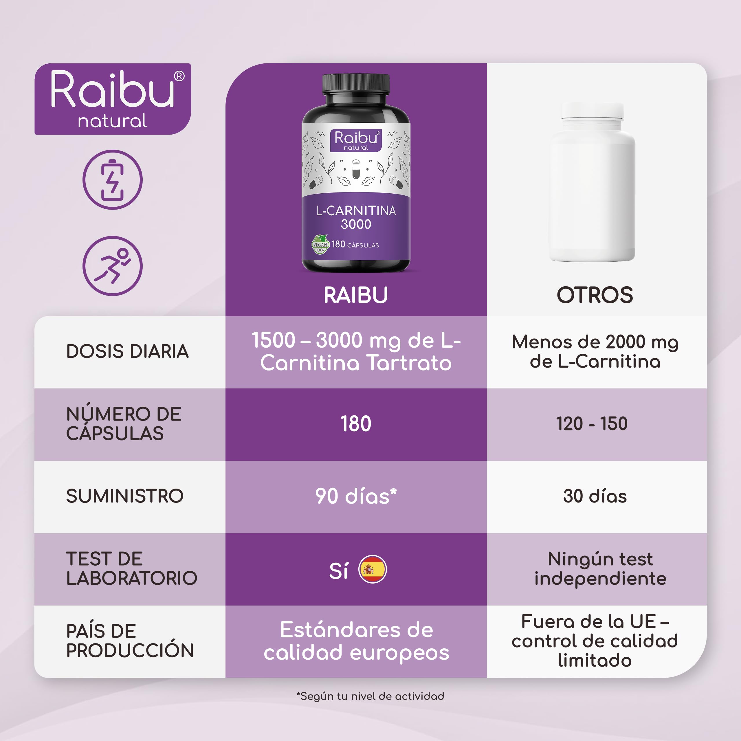 cual es la dosis de l carnitina recomendada L-Carnitina 3000 mg - XXL Botella con 180 Cápsulas de Alta Dosis - Aumento  de Energía y Resistencia - L-Carnitina Tartrato Puro