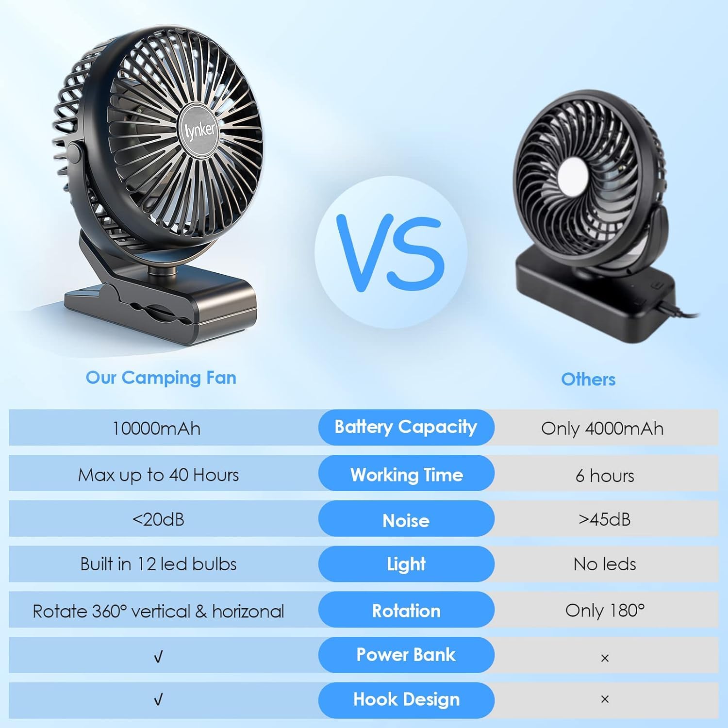 lynker Mini USB Clip Ventilator 10000 mAh, 12-40h, 3-IN-1 Clip Fan Tischventilator mit LED-Licht, Leise Camping Ventilator, 360° Drehung, 3 Geschwindigkeiten für Büro, Ausflüge