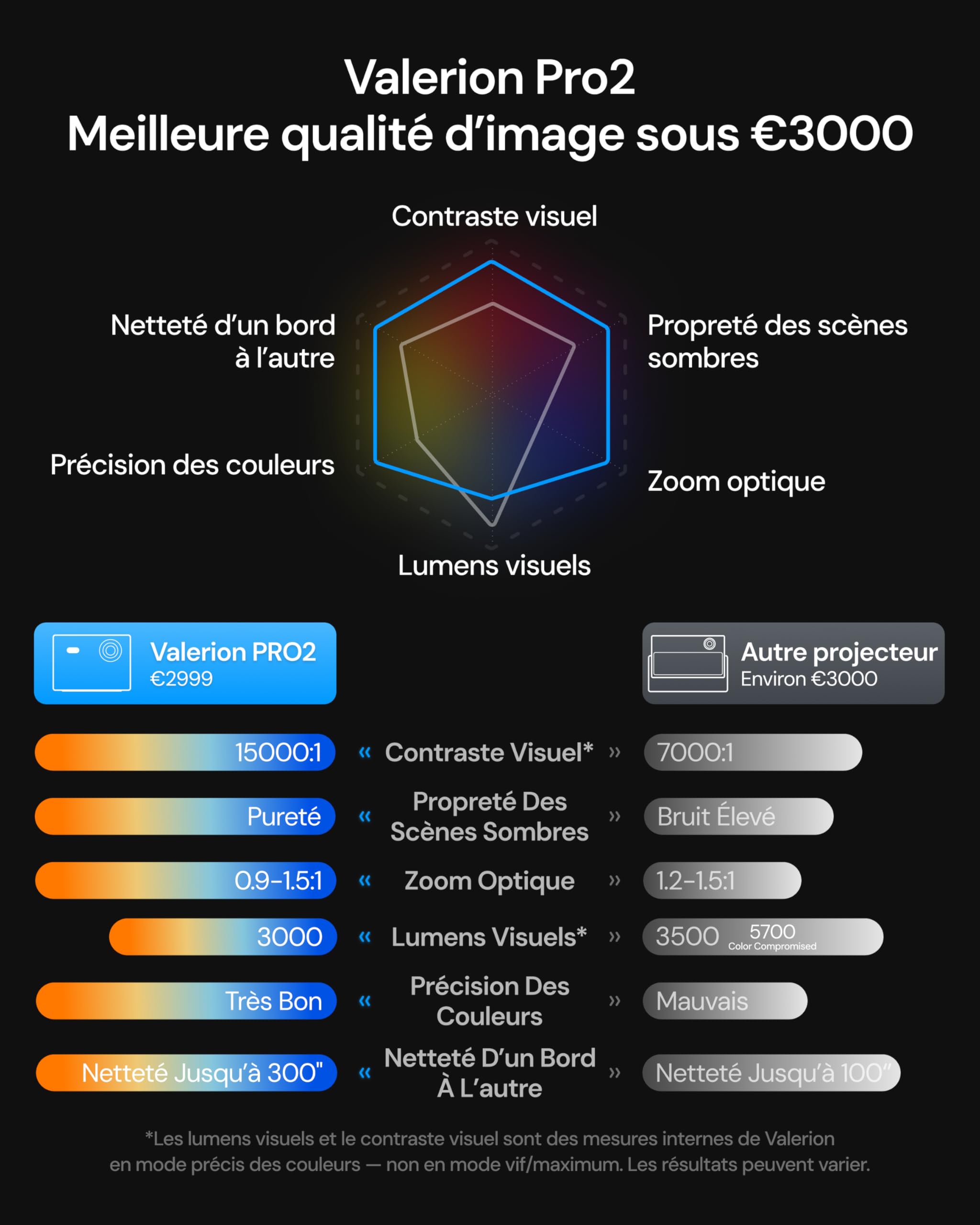 Vidéo projecteur 4K Valerion VisionMaster Pro2, 3000 ISO Lumens, Contraste 15000:1, Zoom Optique 0,9-1,5X, Ultra Faible Latence 4ms, IMAX, Compatible Google Home & HomeKit, Gaming, Home Cinéma