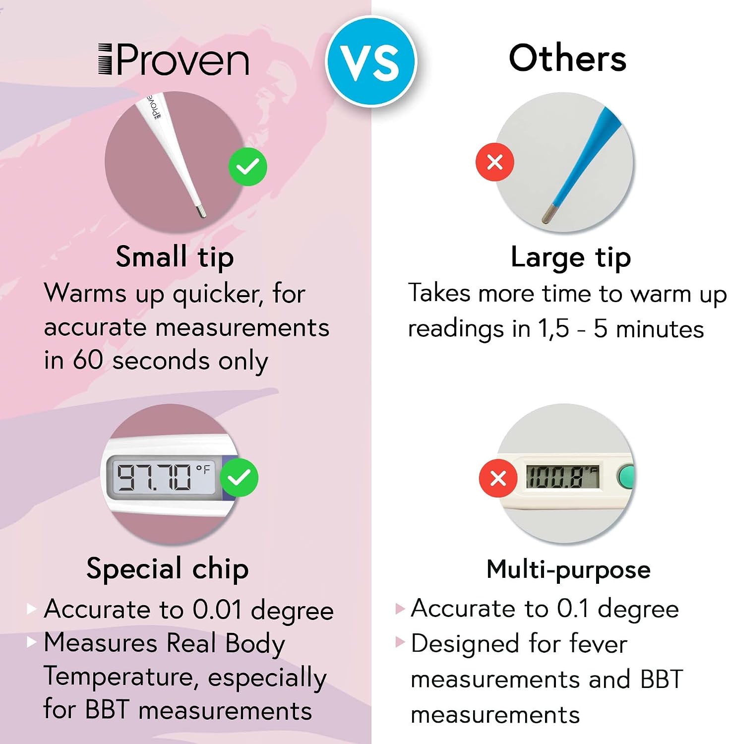 Digital Basal Body Thermometer, 1/100th Degree High Precision, Quick 60-Sec Reading, Memory Recall, Accurate BBT Thermometer for Natural Ovulation Tracking by iProven