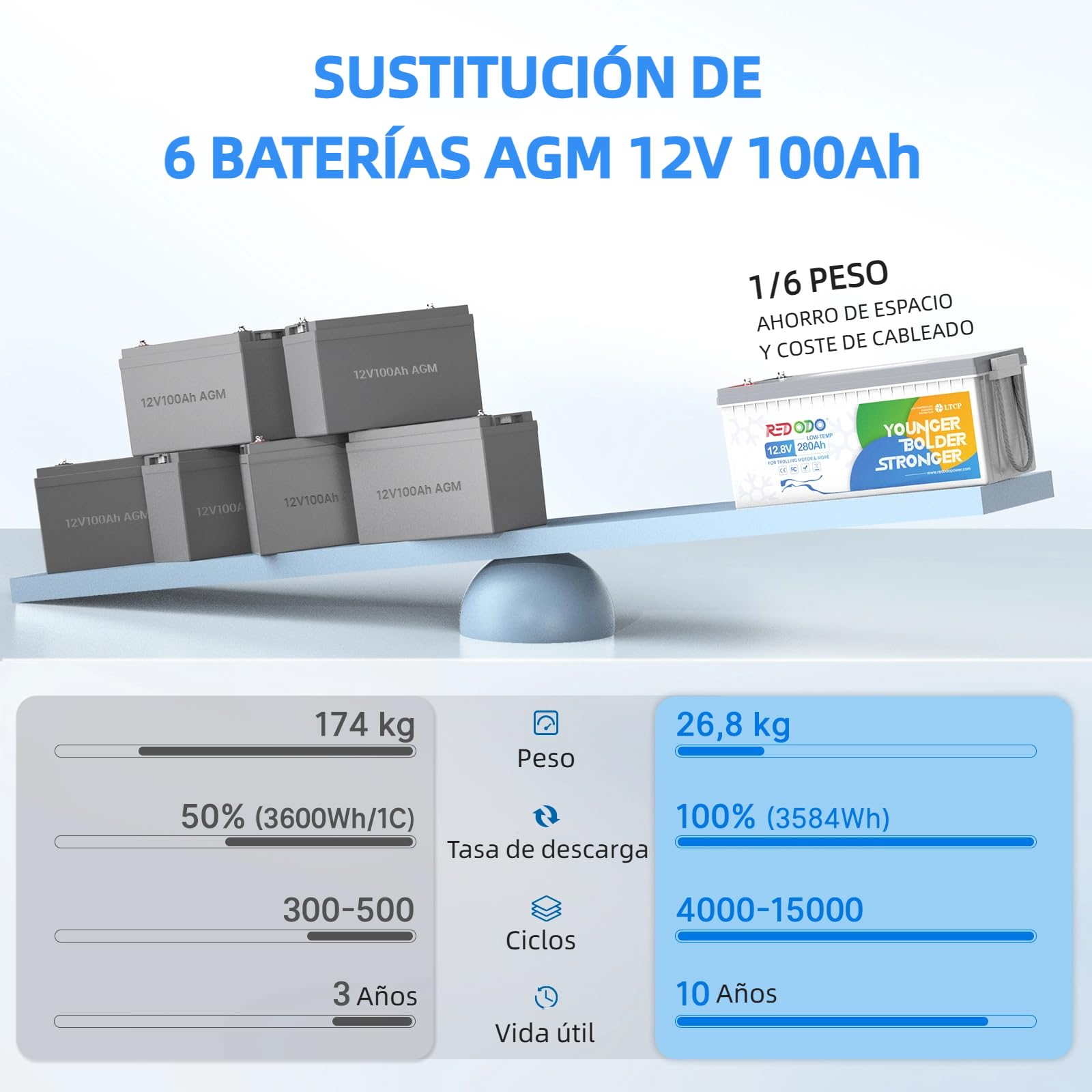 Redodo 12V 280Ah LiFePO4 Batería con Protección de Baja Temperatura Batería Litio 200A BMS Máx 3584Wh de Energía para Sistemas Solares Campistas Barcos Almacenamiento de Energía en el Hogar