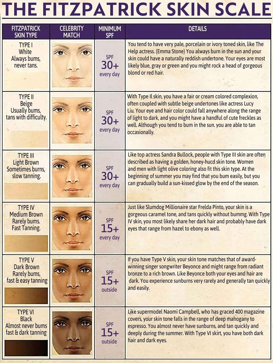 FJQWKLF Skin Knowledge Tin Signage The Fitzpatrick Skin Scale Beauty Salon Woman Cave Kitchen Plaque Home Art Wall Decoration 12x16 inch