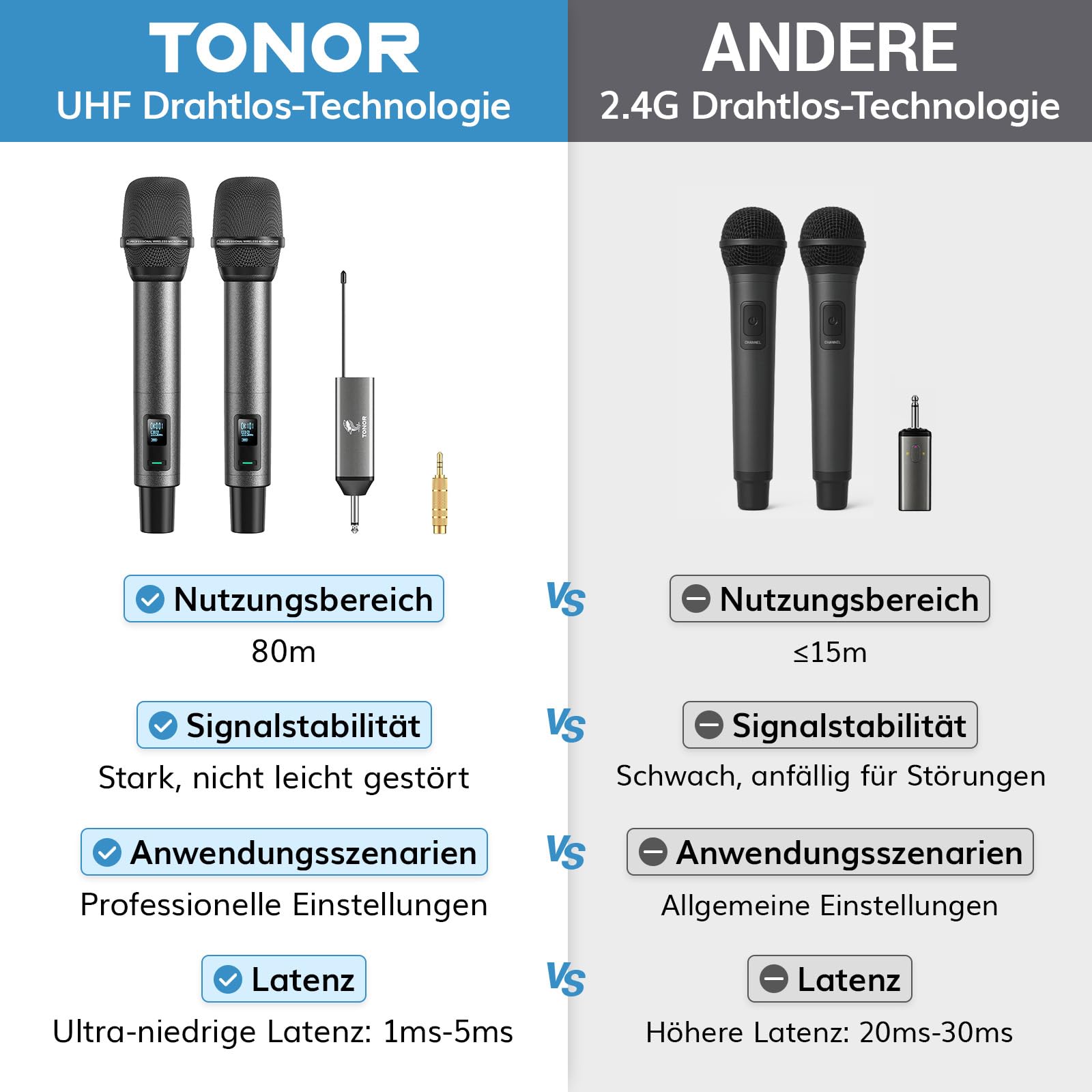 TONOR Mikrofon Kabellos, Wiederaufladbares Funkmikrofon Set, Metall, UHF, 2x20 Einstellbare Wireless Microphone für Kirche, Party, Hochzei, Hochzeit mit Einstellbarer Lautstärke, 80 m, TW520