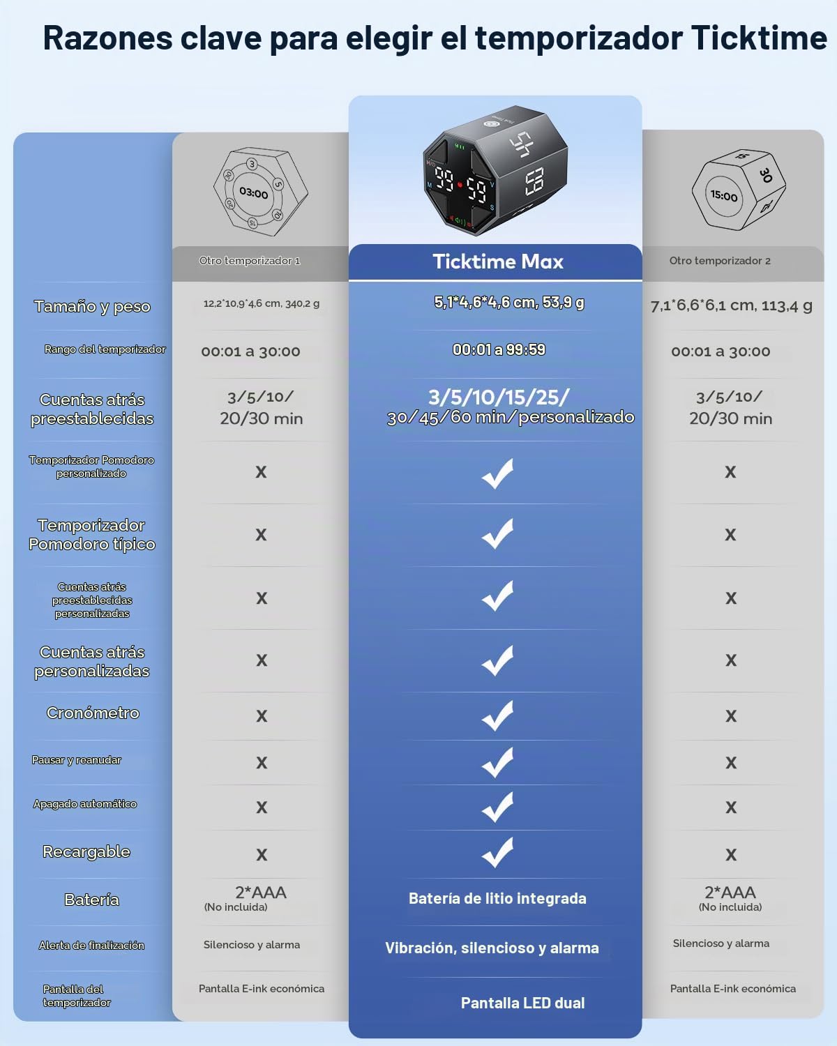 Ticktime T8 Pomodoro Timer para Enfoque, Estudio, Trabajo, Tareas, TDAH | Timer Pomodoro, Flip 3/5/10/15/30/45/60 min Countdown, Timer y Cronómetro, Pantalla Clara, 3 Avisos, Flip Pausa y Reanuda
