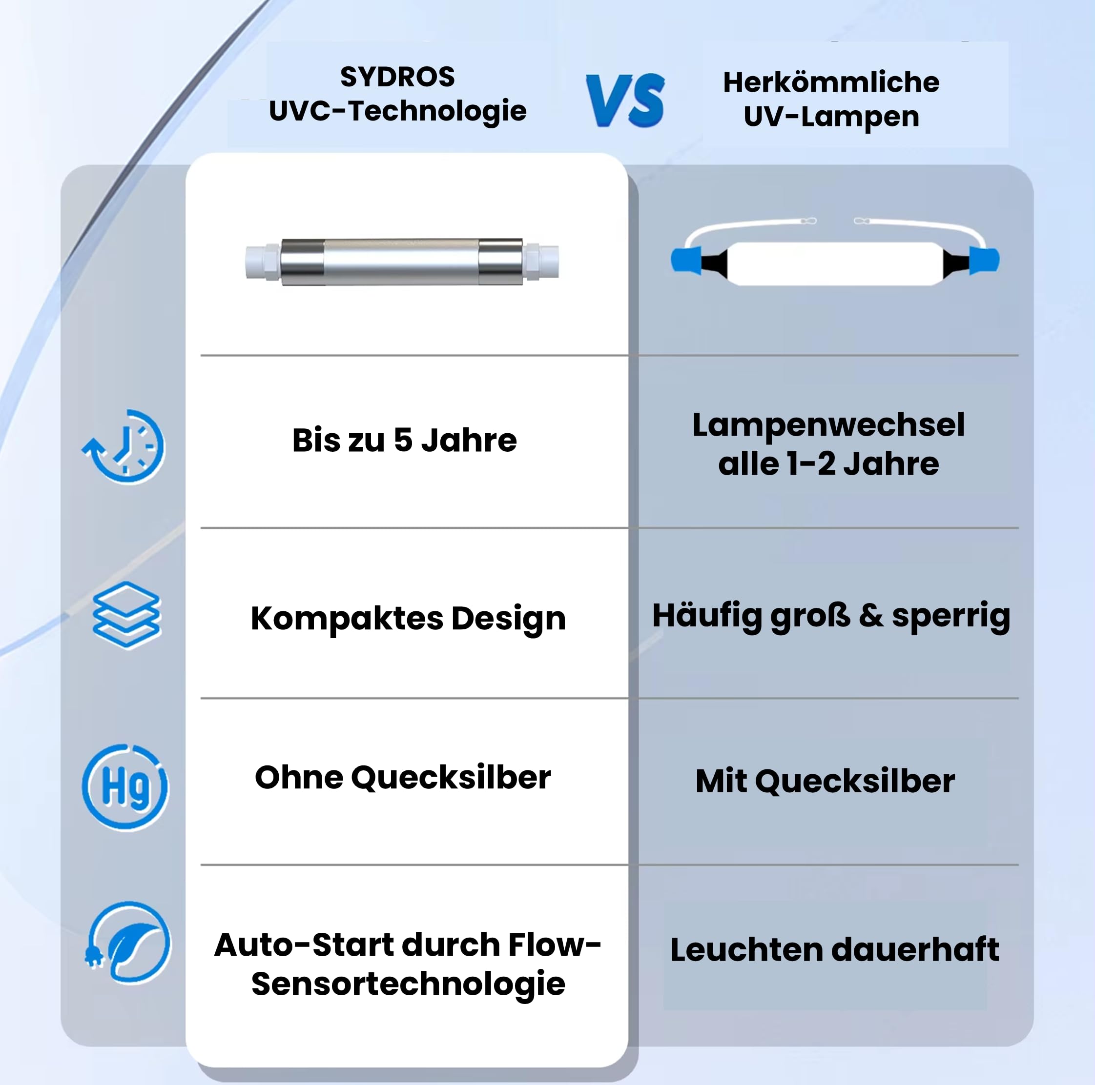 Sydros UV-C LED Lampe für alle gängigen Wasserfilter oder als Stand-alone-Filter zur Reduktion von Bakterienkulturen