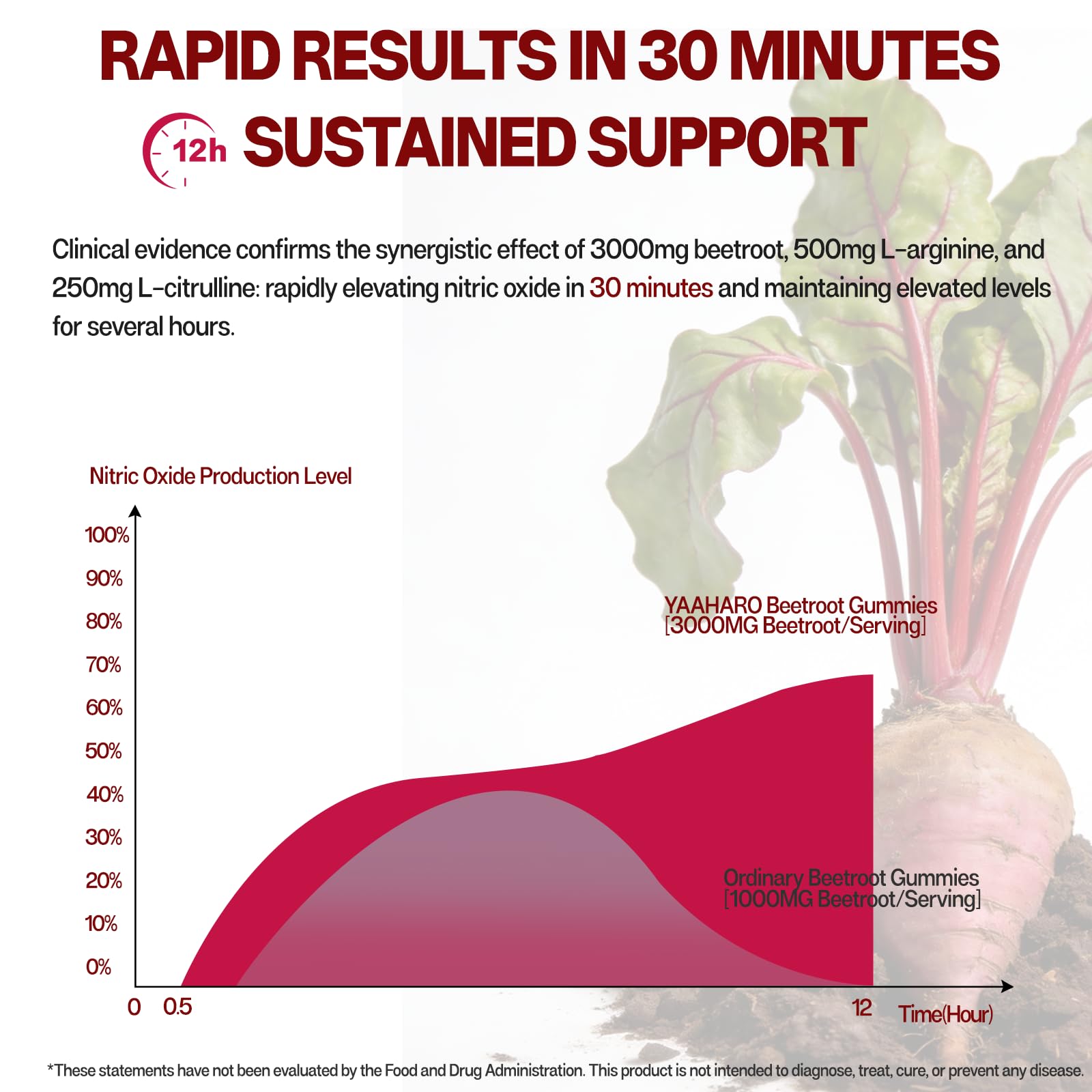 Beet Root Gummies Nitric Oxide Supplement with L-Citrulline & L-Arginine — Amazon image 2