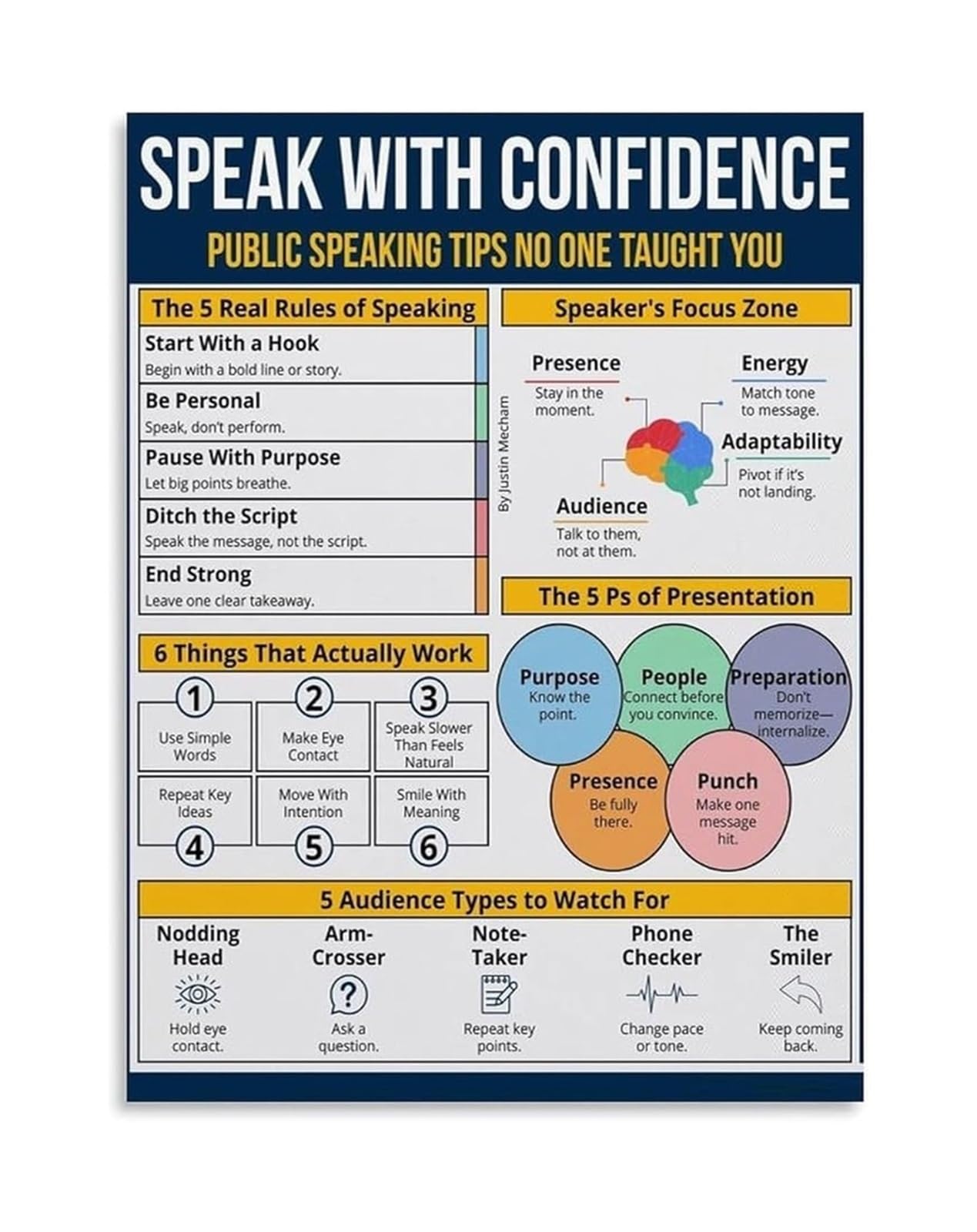 XGINERFEX Speak With Confidence Poster Public Speaking Framework Essential Tips Canvas Wall-Art for Classroom or Boardroom(Unframed,08x12inch(20x30cm))