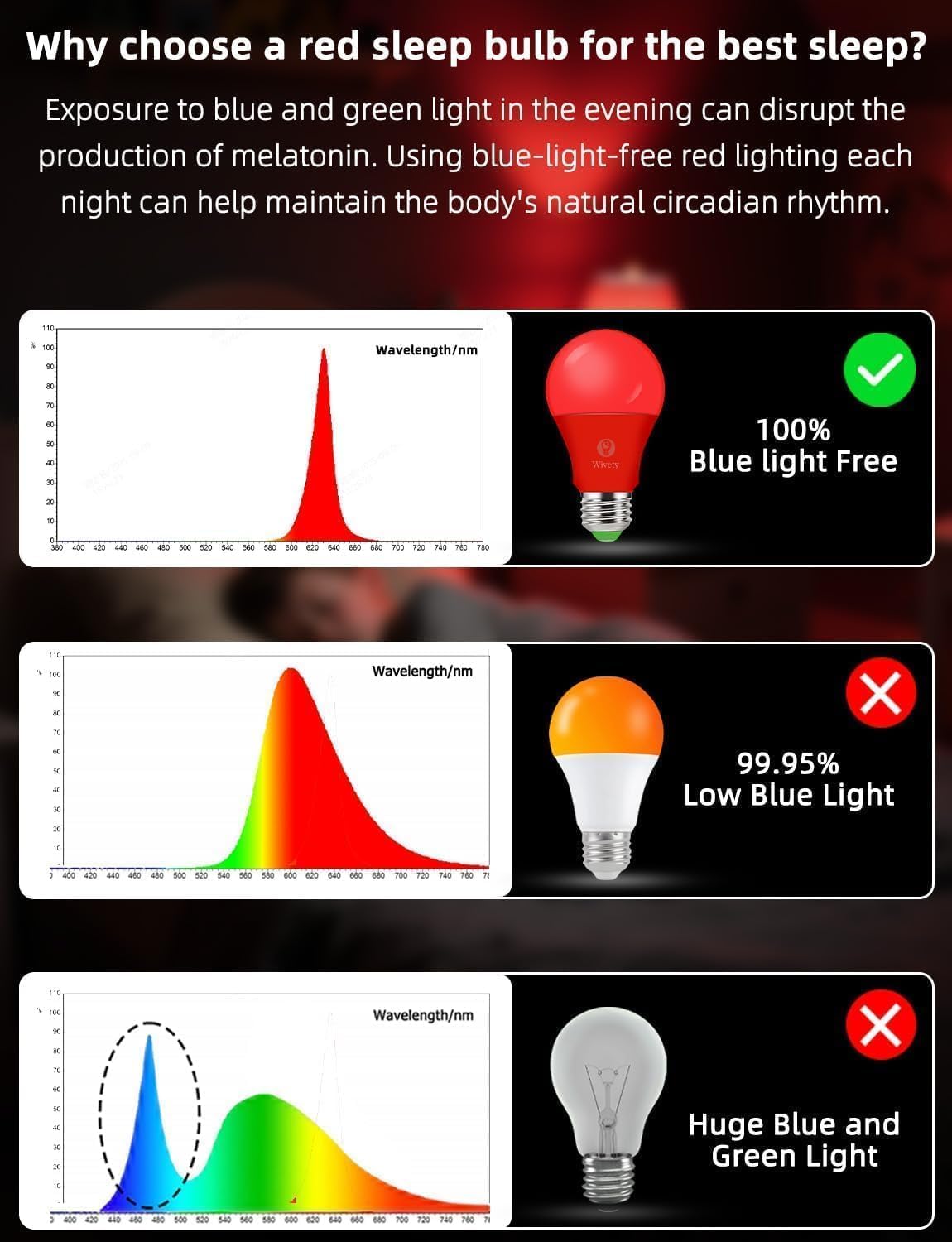 Red Light Bulbs for Sleep with Remote Control, E26 LED Blue Light Blocking A19, 9W for Sleep Therapy, Baby Nursery, Bedroom (4 Packs)