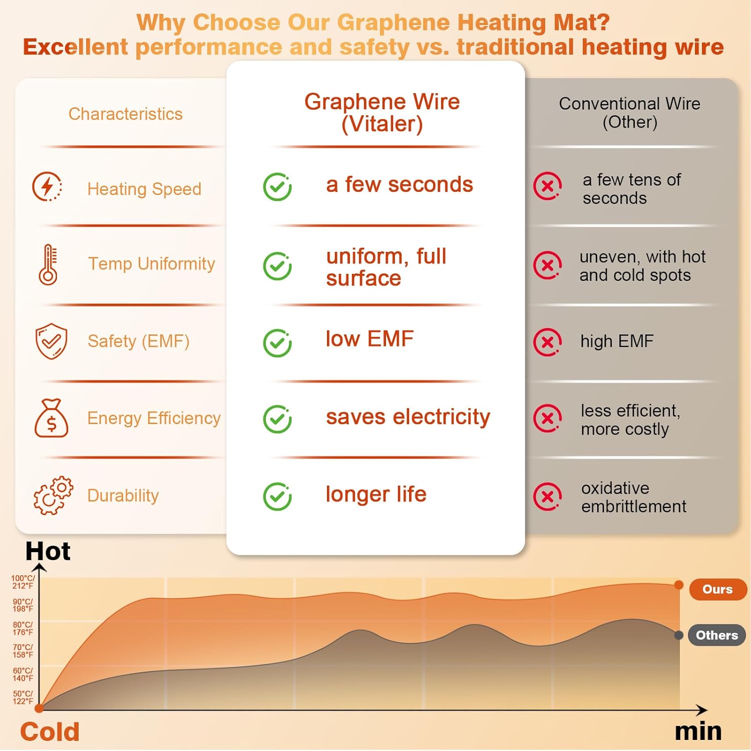 Warming Mat for Food, (XXL 35”x16”) Electric Warming Trays, Upgrade Graphene Fast Full-Surface Heating Mat for Food with 6 Level Temp, 6 Hours Timer, Food Warmer Pad with Heat-Insulating Mat - Image 2