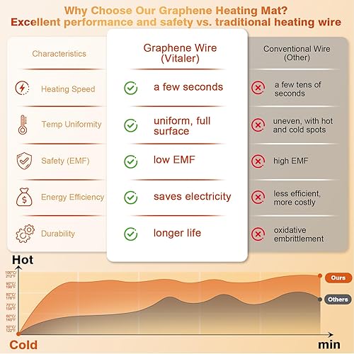 Miniatura 2 de Tapete de calentamiento para alimentos, (XXL, 35 x 16 pulgadas), bandejas de calentamiento eléctricas de grafeno mejorado para alimentos con