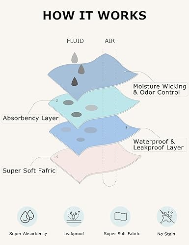 Miniatura 4 de OVRUNS Ropa interior de época para mujer, 4 tampones a prueba de fugas, panitas menstruales de flujo pesado, Paquete de 3 NegroAzulPúrpura