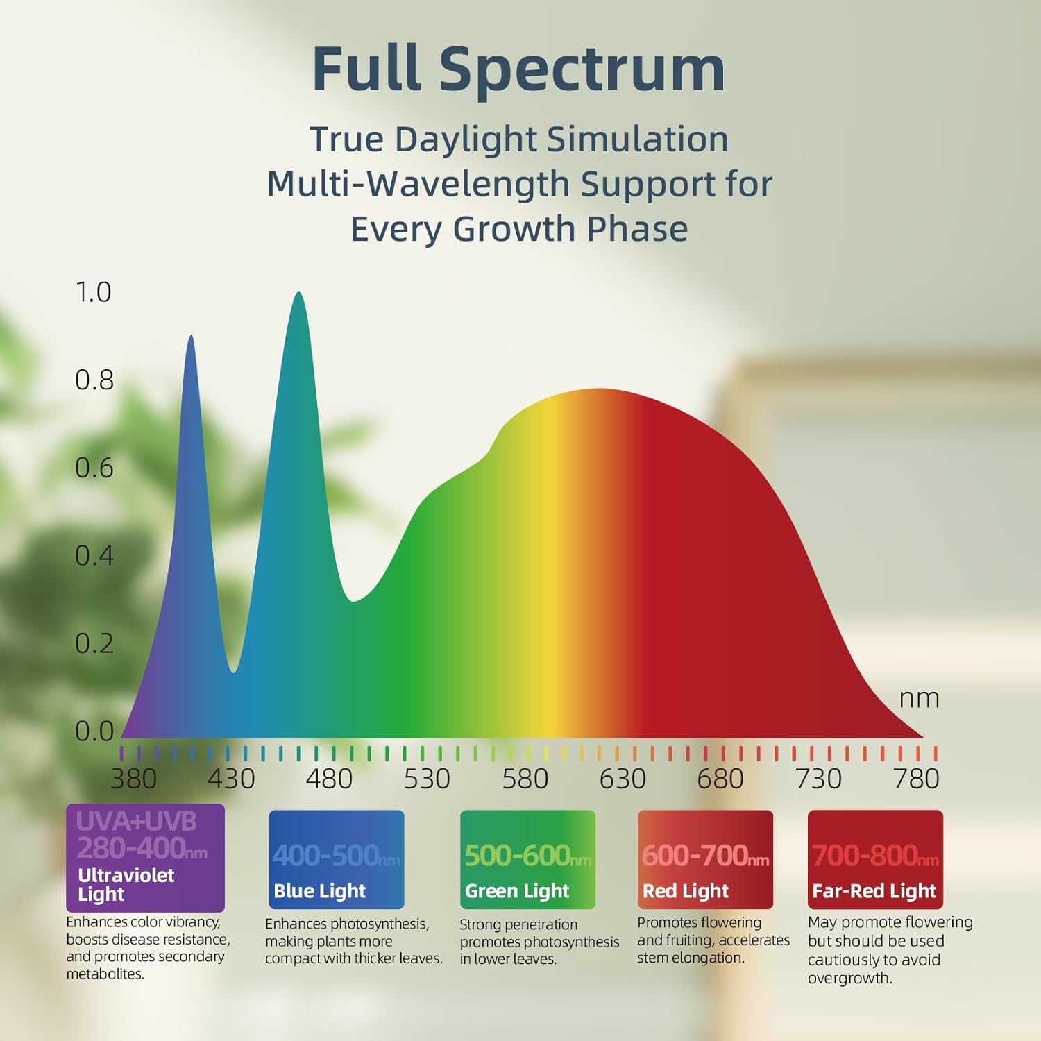 Grow Lights for Indoor Plants,Clip on Full Spectrum Led Plant Grow Light with Integrated Circulating Fan,Small Plant Lights for Indoor Growing with Timer and Dimmable,2 Packs