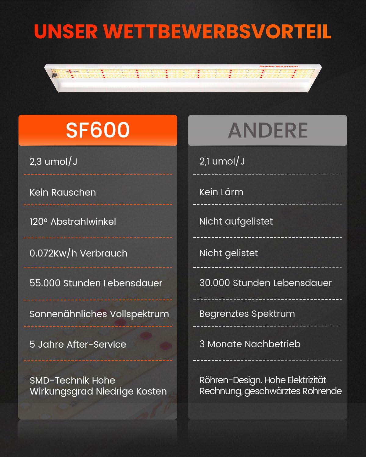 SPIDER FARMER SF600 luminaria led de alta eficiencia para cultivo de interior 75W, lamparas led cultivo，Espectro completo (luz similar al sol) preparado para creciemiento y floración 384 Leds