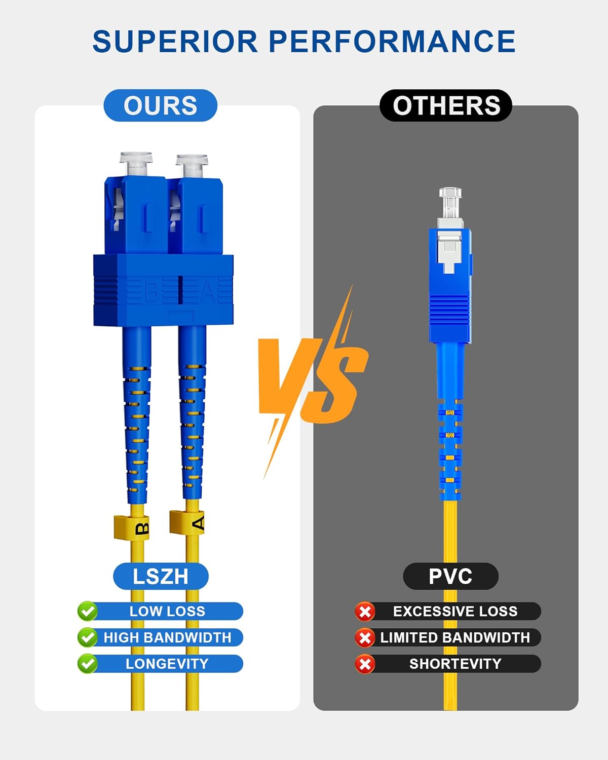 4M OS2 SC to SC Fiber Patch Cable,Single Mode Patch Cable, 9/125µm Duplex LSZH, 1G/10Gbps, SMF Fiber Optic Cord for QSFP SFP+ Transceiver, 4M(13FT) 5 Pack