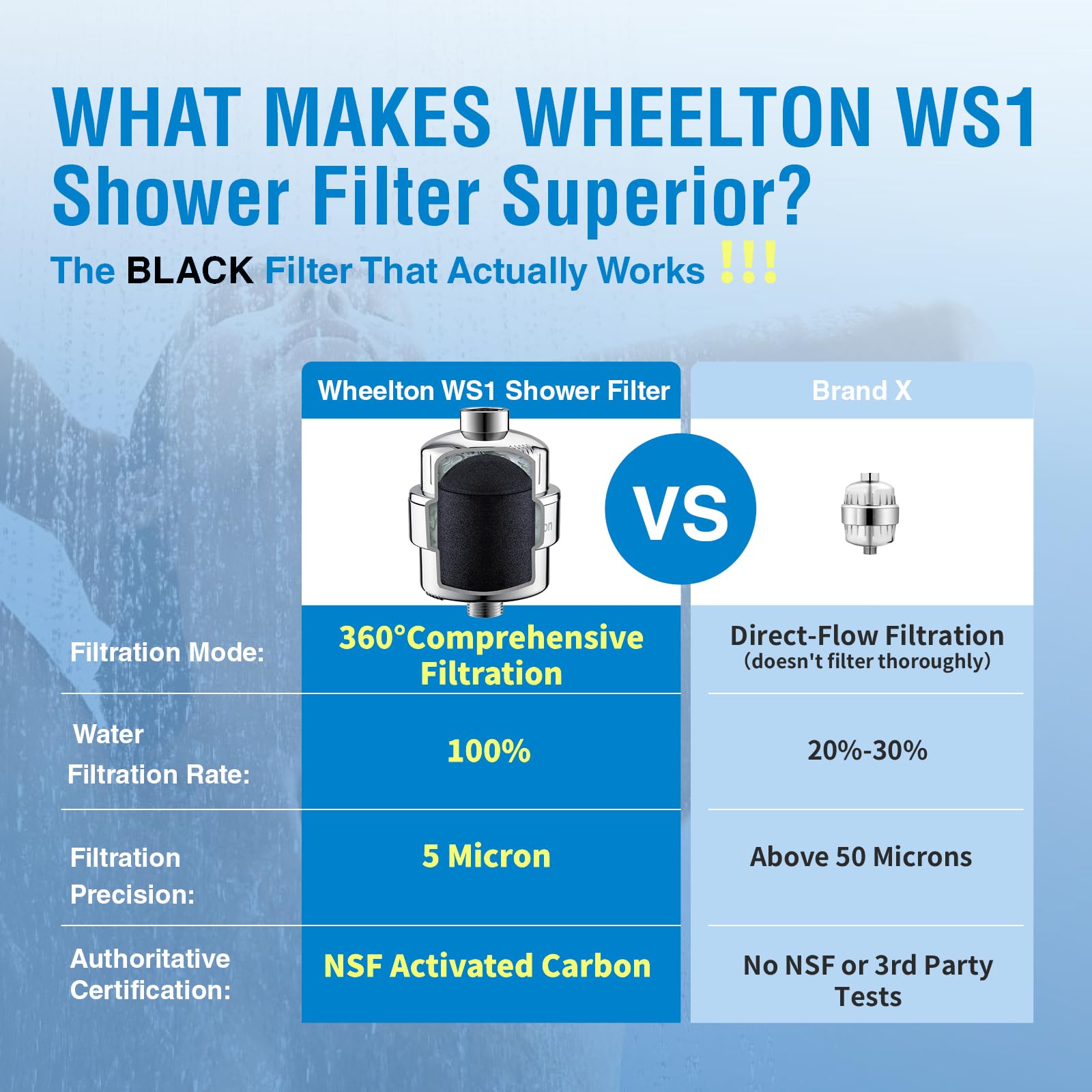 Wheelton Filtro de ducha – Filtro de cabezal de ducha de carbono comprimido mejorado para agua dura, elimina el cloruro para revitalizar la piel seca con picazón y vitamina C. Filtro de agua de ducha