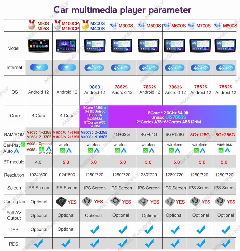 Table showing detailed car multimedia player parameters for various models, including the 4-Core 2+32GB variant