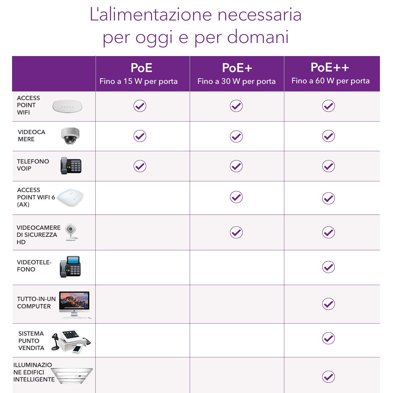 NETGEAR Switch Ethernet 8 porte PoE Gigabit Plus GS308EP - con 8 x PoE+ @ 62W - Montaggio a parete o da scrivania