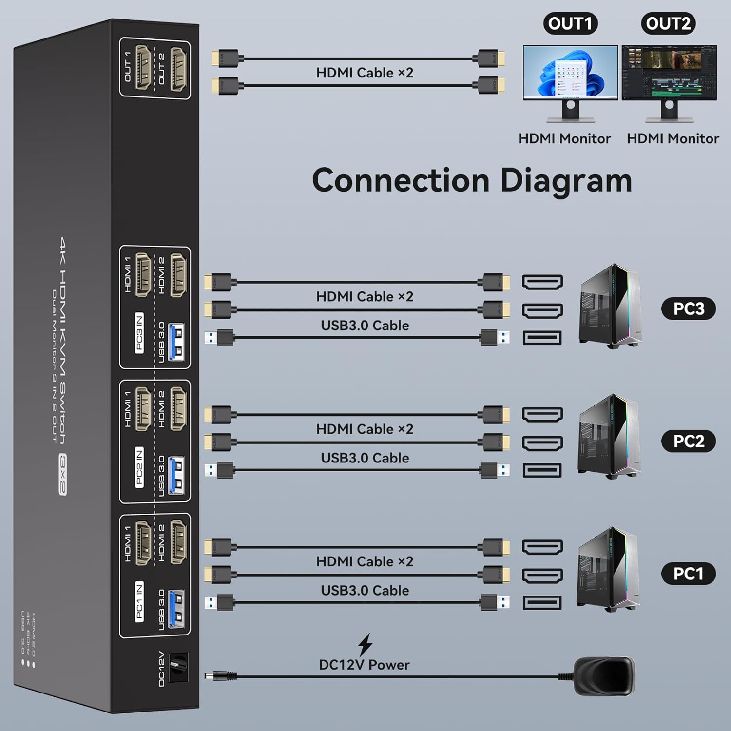 HDMI KVM Switch 2 Monitors 3 Computers Support 4K@60Hz USB 3.0 KVM Switches Share Dual Monitors and 4 USB 3.0 Ports Support Extended/Copy Mode with DC 12V Adapter&Wired Controller