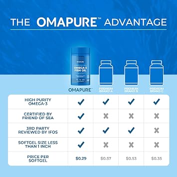 OMAPURE Fish Oil Omega 3 Supplements - Triple Strength - High EPA, DHA - IFOS Lab Tested - Supports Heart & Brain Health - Burpless Capsules - Wild Caught - (1 Bottle - 120 Softgels Per Bottle)