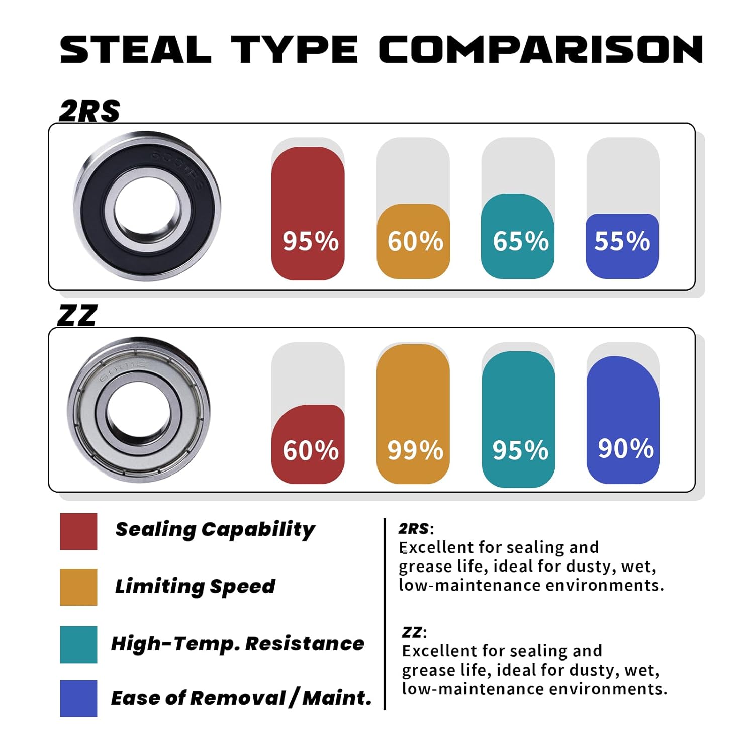 10Pcs 625 ZZ Ball Bearings,Double Metal Sealed Deep-Groove Ball Bearings,ABCE-3 Pre-Lubricated,Chromium Bearing Steel for Skateboards,Inline & Roller Skates,Small Machinery(5mm x 16mm x 5mm)