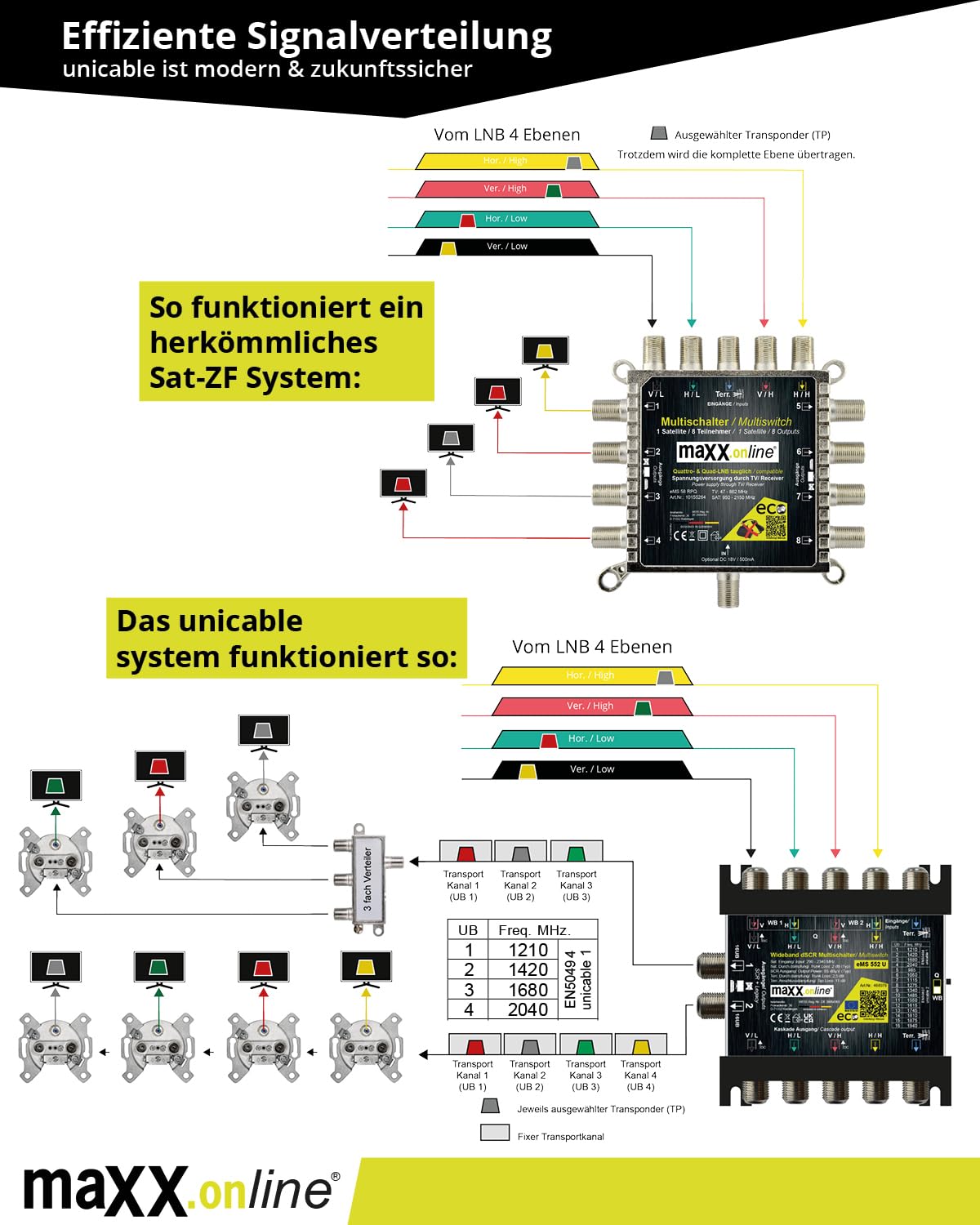unicable Multischalter Einkabelsystem für 1-2 Satelliten & 32 Teilnehmer inkl. 18V F-Stecker Netzteil, Einkabel-Multischalter kaskadierbar