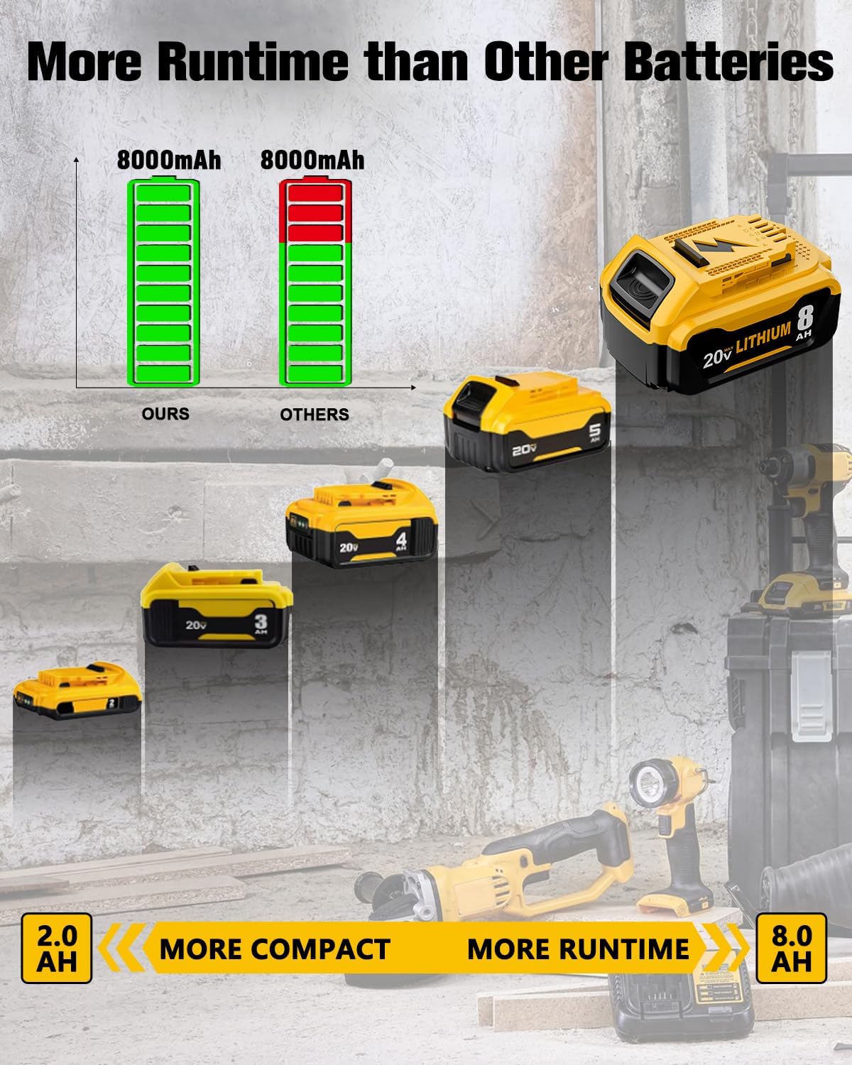 4 Packs DCB206 8000mAh Replacement for Dewalt 20v Battery and Charger Compatible with dewalt 20v max Battery Lithium Ion DCB207 DCB204 DCB200 Series Power Tools - Image 2