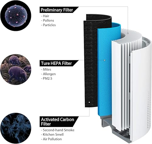 Miniatura 2 de Airthereal Day Dawning ADH80 - Filtro de repuesto para purificador de aire, tecnología True HEPA de 3 etapas de filtración integrada con prefiltro,