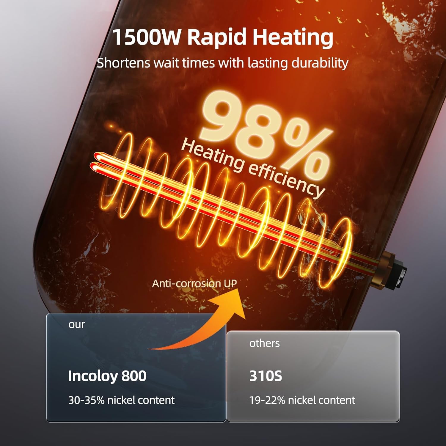 Diagram showing the 1500W heating element with 98% heating efficiency and comparing Incoloy 800 (30-35% nickel) to 310S (19-22% nickel) for anti-corrosion.