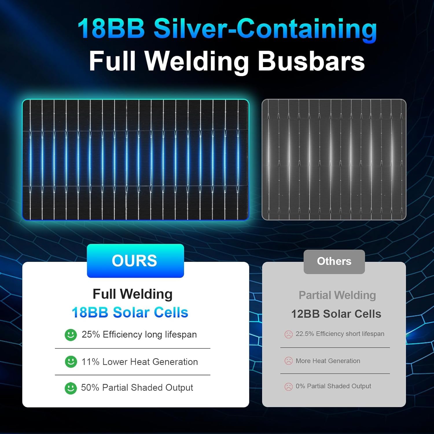 Panneau solaire 100W bifacial 12V, 18BB A+ module solaire monocristalline type N, 25% haute efficacité, IP68, 18V pour 12V Batterie toit camping-car ferme marine hors réseau domestique(101x46cm)