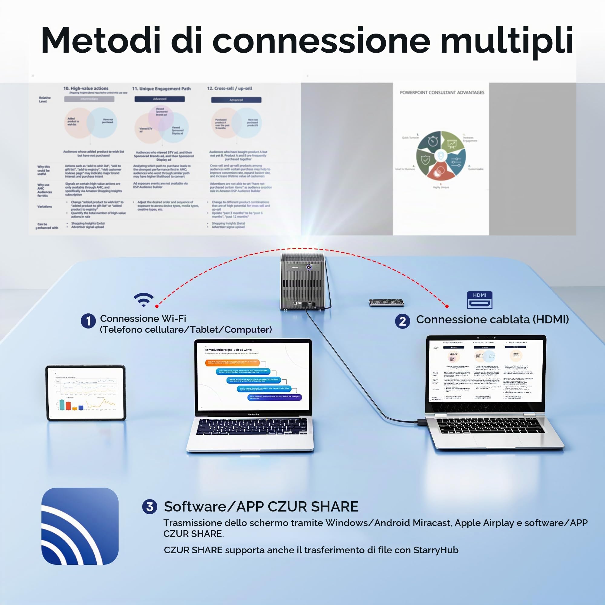 CZUR StarryHub 2200ANSI Proiettore, DLP Videoproiettore 1080P, Sistema Conferenze con 6 AI Microfoni, Videocamera 120°, Altoparlante, Proiezione Wireless, HDMI, per Riunioni, Presentazioni e Formazion