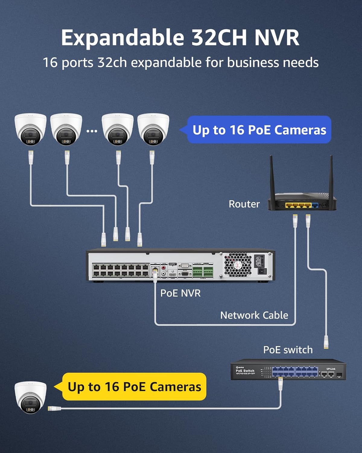 ANNKE 32CH AI NVR Recorder, H.265+ 12MP PoE Network Video Recorder, Facial Recognition, AI Motion Detection, Support 32x 12/8/5/4MP IP Cam, 16 Port Expandable NVR, 4 SATA Support 40TB, NO HDD Included
