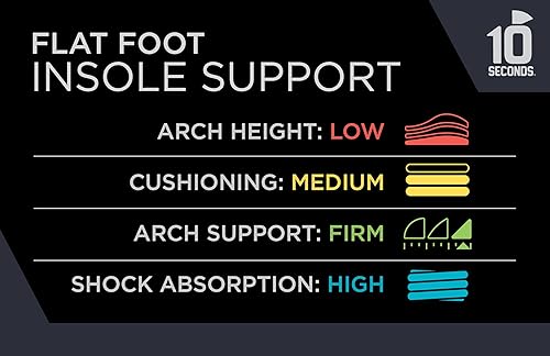 Miniatura 2 de 10 Seconds - Plantilla ortopédica de pie plano  Soporte de arco correctivo para pies planos, adorno biostático con espuma amortiguadora, evita la